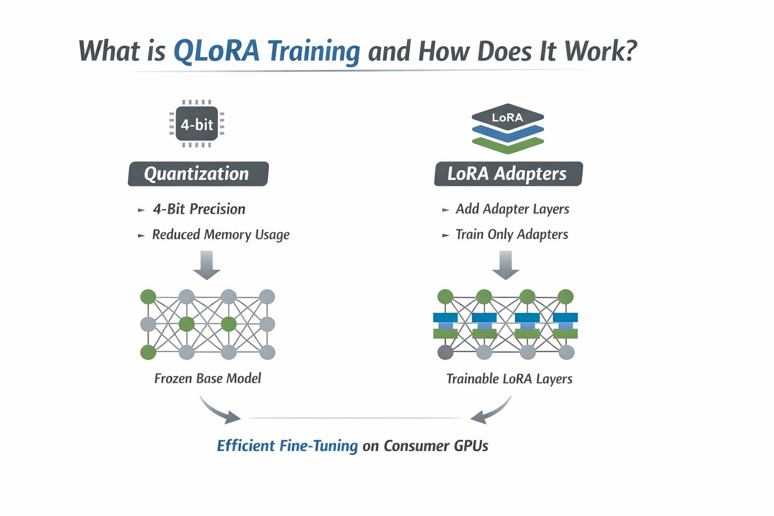 Infographic titled “What is QLoRA Training and How Does It Work?” on a white background showing two sections: Quantization with 4 bit precision and reduced memory, and LoRA adapters with trainable layers, explaining efficient fine tuning of large language Infographic titled “What is QLoRA Training and How Does It Work?” on a white background showing two sections: Quantization with 4 bit precision and reduced memory, and LoRA adapters with trainable layers, explaining efficient fine tuning of large language
