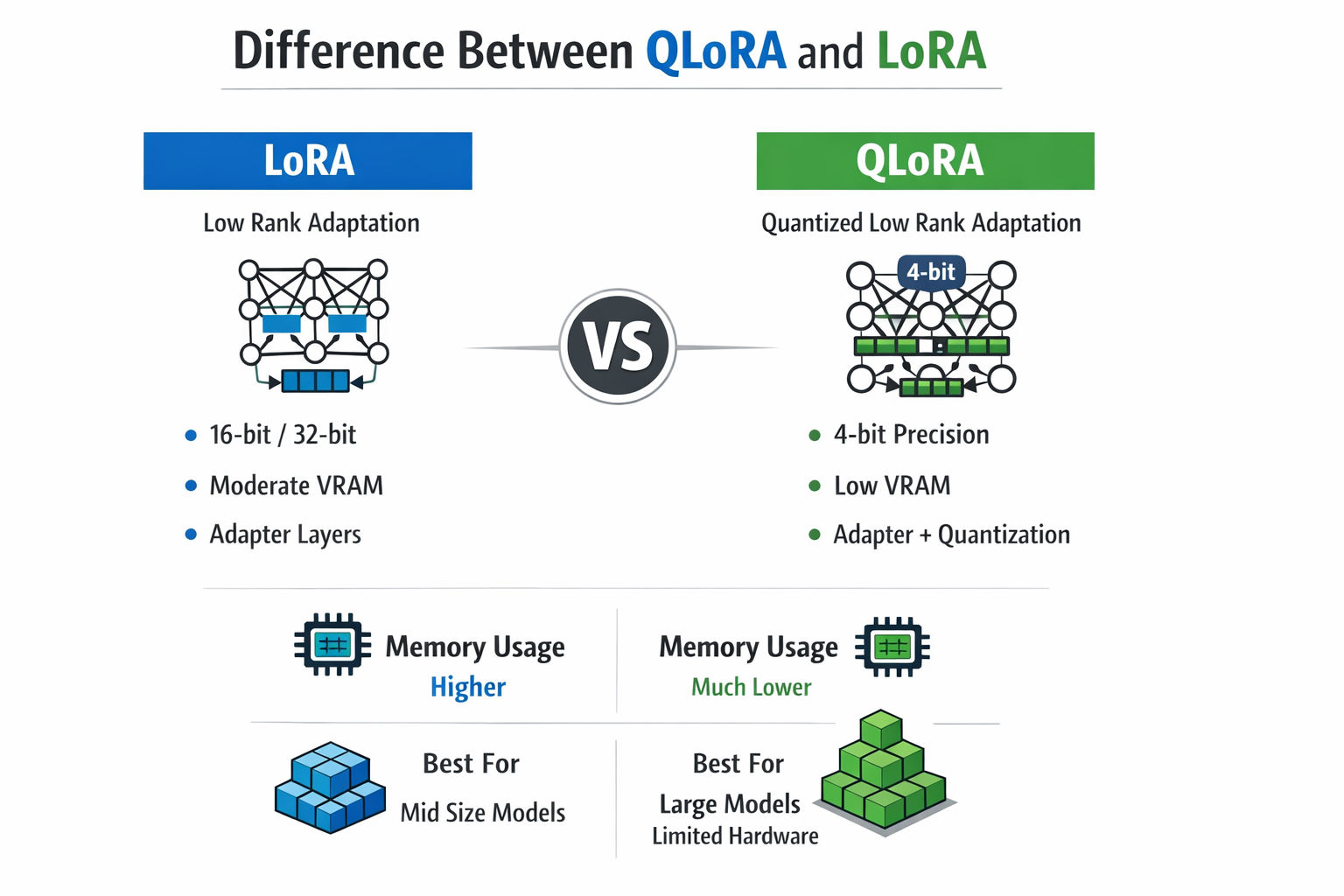 Infographic titled “Difference Between QLoRA and LoRA” on a white background comparing LoRA with 16 or 32 bit precision and moderate VRAM to QLoRA with 4 bit precision and low VRAM, highlighting memory usage, adapter layers, and best use cases for large m Infographic titled “Difference Between QLoRA and LoRA” on a white background comparing LoRA with 16 or 32 bit precision and moderate VRAM to QLoRA with 4 bit precision and low VRAM, highlighting memory usage, adapter layers, and best use cases for large m