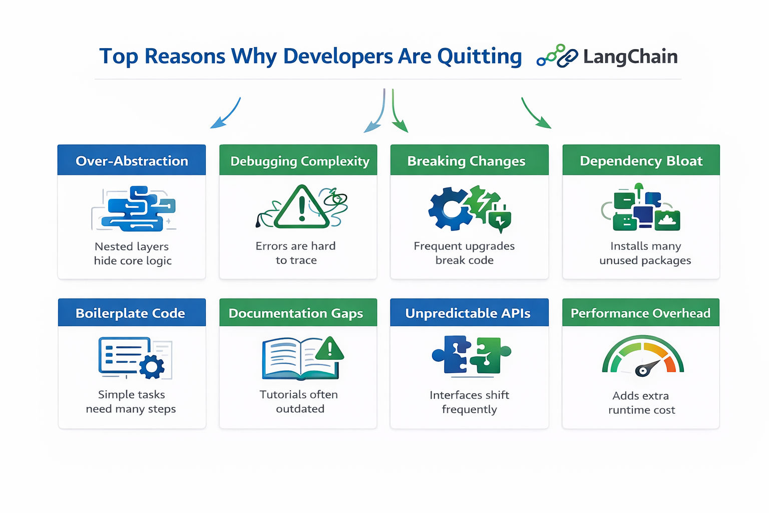 Infographic showing top reasons developers are quitting LangChain, including over-abstraction, debugging issues, breaking changes, dependency bloat, and performance overhead in a clean white layout. Infographic showing top reasons developers are quitting LangChain, including over-abstraction, debugging issues, breaking changes, dependency bloat, and performance overhead in a clean white layout.