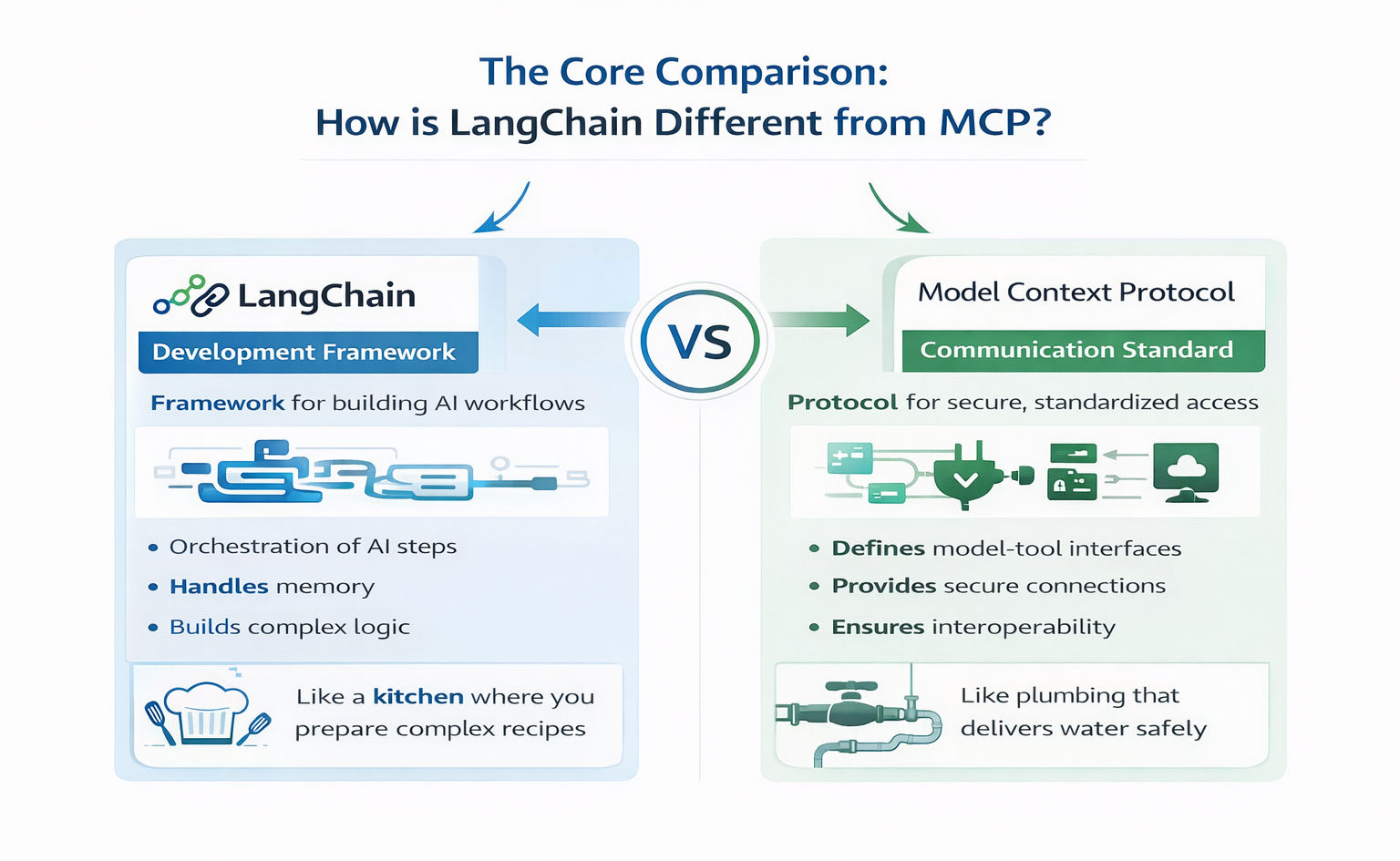 Infographic comparing LangChain and MCP, showing LangChain as an AI workflow framework and MCP as a communication standard for secure model-to-tool access, in a clean white tech layout. Infographic comparing LangChain and MCP, showing LangChain as an AI workflow framework and MCP as a communication standard for secure model-to-tool access, in a clean white tech layout.