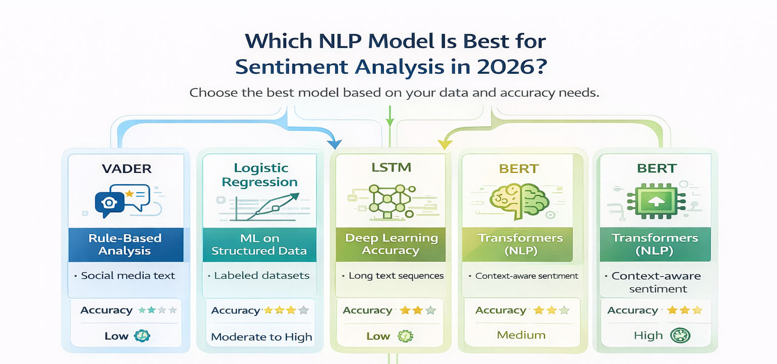 Infographic comparing VADER, Logistic Regression, LSTM, and BERT for sentiment analysis in 2026, showing best use cases, accuracy levels, and model complexity in a clean white layout.