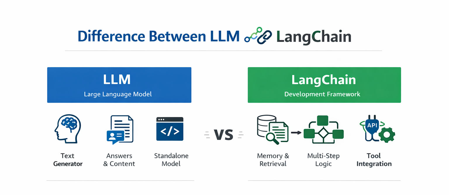 Infographic titled “Difference Between LLM and LangChain” on a white background showing a side-by-side comparison. Left side highlights LLM as a text generator and standalone model. Infographic titled “Difference Between LLM and LangChain” on a white background showing a side-by-side comparison. Left side highlights LLM as a text generator and standalone model.