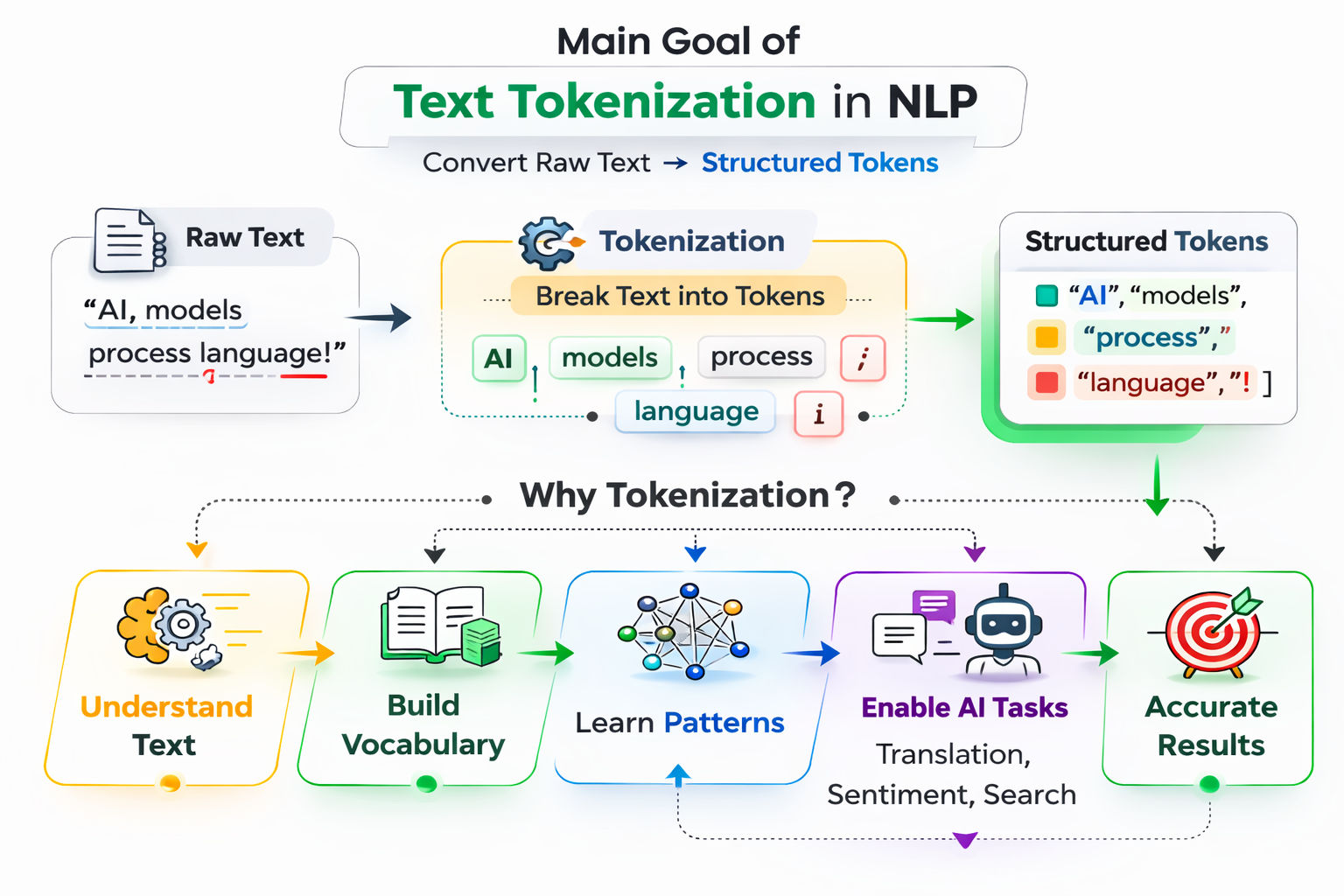 Infographic explaining what is the main goal of text tokenization in NLP, showing how raw text is converted into structured tokens for machine understanding on a clean white background. Infographic explaining what is the main goal of text tokenization in NLP, showing how raw text is converted into structured tokens for machine understanding on a clean white background.