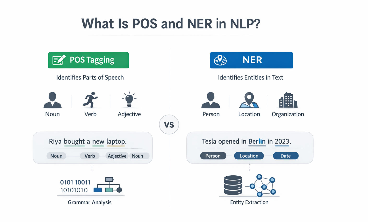 Infographic explaining what is POS and NER in NLP, comparing grammar-based POS tagging with entity extraction in a clean, tech-style layout on a white background. Infographic explaining what is POS and NER in NLP, comparing grammar-based POS tagging with entity extraction in a clean, tech-style layout on a white background.