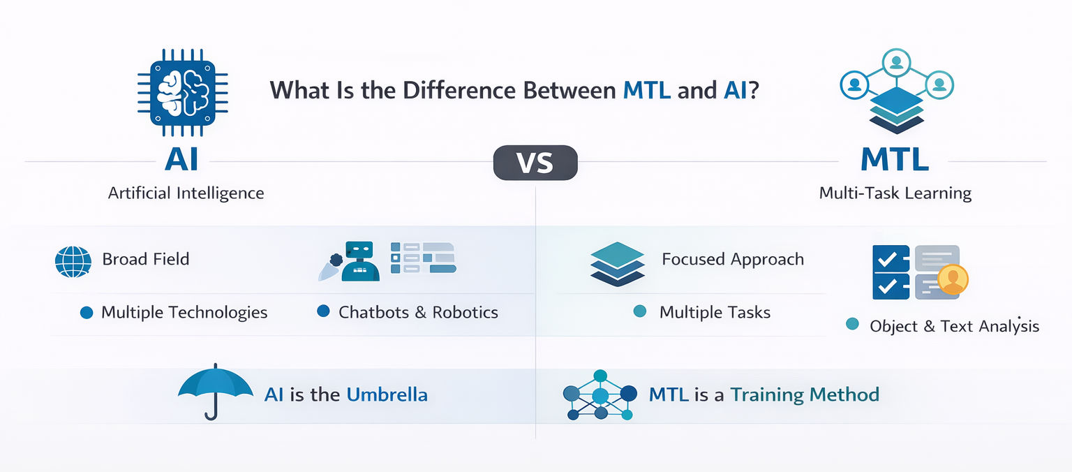infographic explaining what is the difference between MTL and AI, comparing Artificial Intelligence as a broad field with Multi-Task Learning as a focused training method. infographic explaining what is the difference between MTL and AI, comparing Artificial Intelligence as a broad field with Multi-Task Learning as a focused training method.
