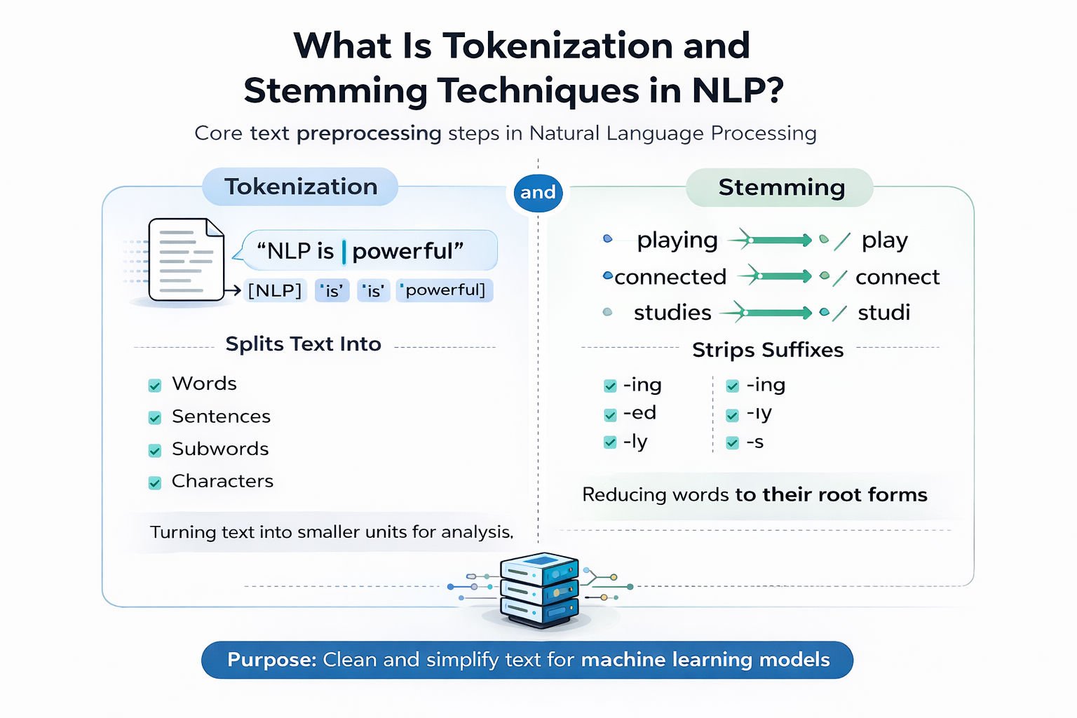 Infographic explaining what is tokenization and stemming techniques in NLP, showing how text is split into tokens and reduced to root words on a clean white background. Infographic explaining what is tokenization and stemming techniques in NLP, showing how text is split into tokens and reduced to root words on a clean white background.