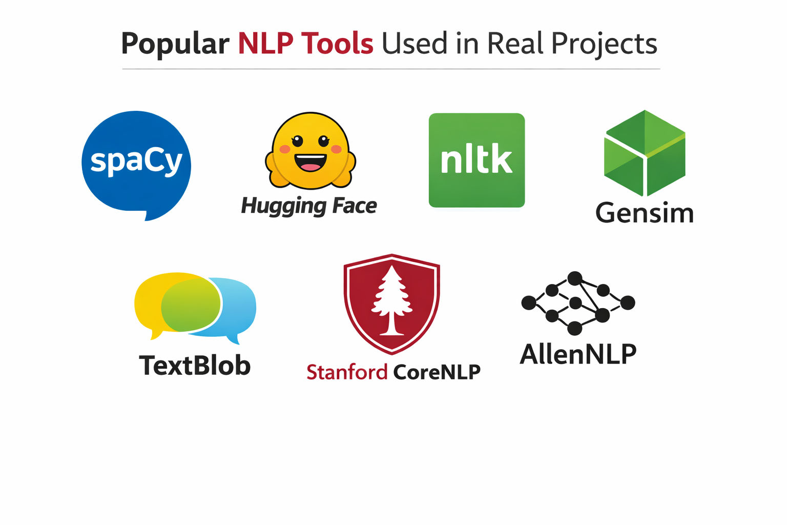 Engaging infographic showing popular NLP tools used in real projects, featuring logos of spaCy, Hugging Face, NLTK, Gensim, TextBlob, Stanford CoreNLP, and AllenNLP on a clean white background. Engaging infographic showing popular NLP tools used in real projects, featuring logos of spaCy, Hugging Face, NLTK, Gensim, TextBlob, Stanford CoreNLP, and AllenNLP on a clean white background.