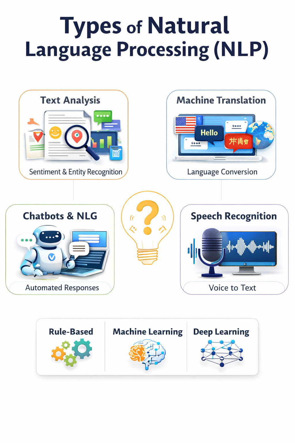 H2: Core Types of Natural Language Processing   Natural Language Processing is divided into different task-based approaches, where each NLP type focuses on a specific language function. These NLP types work together to help machines understand, analyze, a