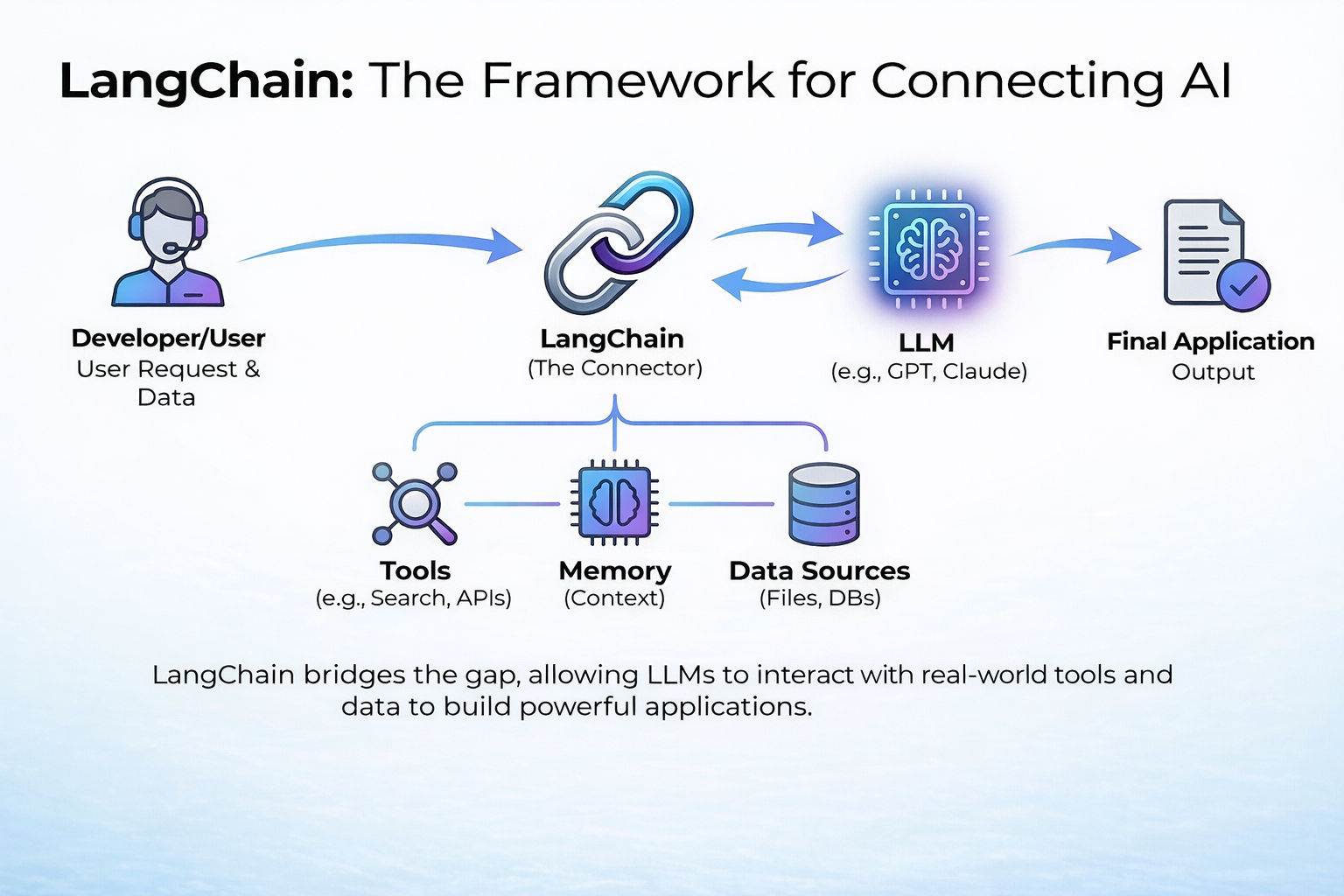 High-resolution diagram showing how LangChain connects users, tools, memory, data sources, and large language models to produce a final application output. High-resolution diagram showing how LangChain connects users, tools, memory, data sources, and large language models to produce a final application output.