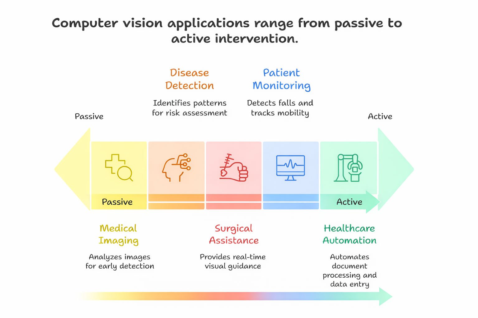 High-resolution infographic showing computer vision applications in healthcare, arranged from passive to active intervention, including medical imaging, disease detection, patient monitoring, surgical assistance, and healthcare automation. High-resolution infographic showing computer vision applications in healthcare, arranged from passive to active intervention, including medical imaging, disease detection, patient monitoring, surgical assistance, and healthcare automation.