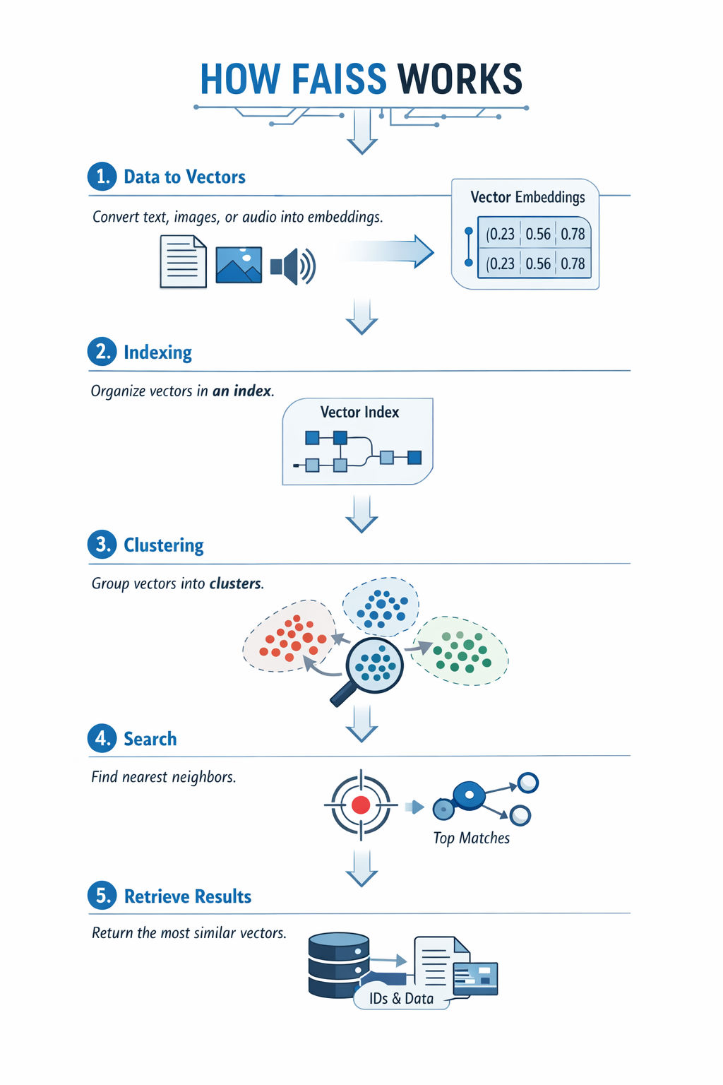 Infographic explaining how FAISS works, showing step-by-step vector processing from data conversion into embeddings, indexing, clustering, similarity search, and retrieving top matching results using a clean, tech-focused visual flow.