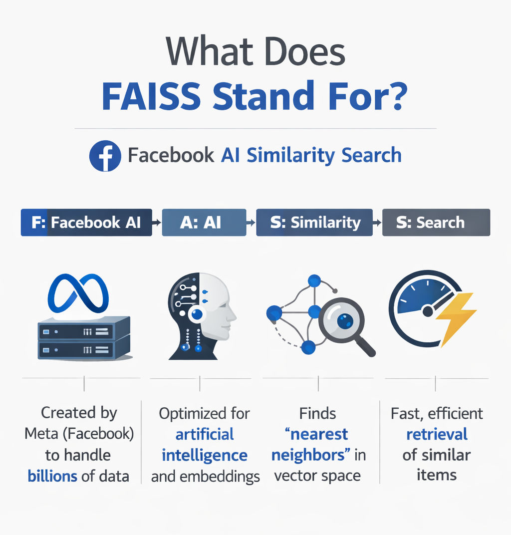 Infographic explaining what FAISS stands for, breaking down Facebook AI Similarity Search with icons for AI, vector similarity, nearest-neighbor search, and fast retrieval, designed for clarity and beginner understanding.
