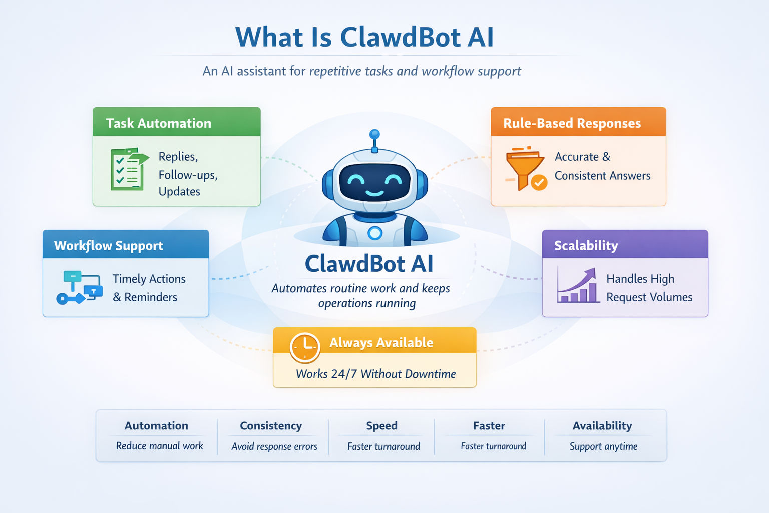 Infographic explaining ClawdBot AI with a central AI assistant icon, highlighting key features like task automation, rule-based responses, workflow support, scalability, and 24/7 availability in a clean visual layout. Infographic explaining ClawdBot AI with a central AI assistant icon, highlighting key features like task automation, rule-based responses, workflow support, scalability, and 24/7 availability in a clean visual layout.