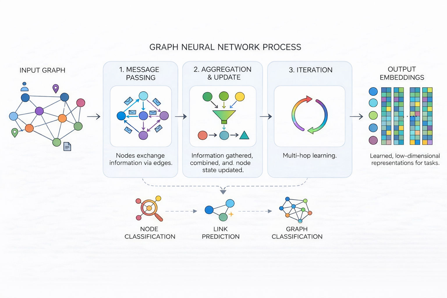 Infographic showing the graph neural network process on a white background, illustrating input graph, message passing, aggregation and update, multi-hop iteration, and output embeddings, with visual examples of node classification, link prediction. Infographic showing the graph neural network process on a white background, illustrating input graph, message passing, aggregation and update, multi-hop iteration, and output embeddings, with visual examples of node classification, link prediction.