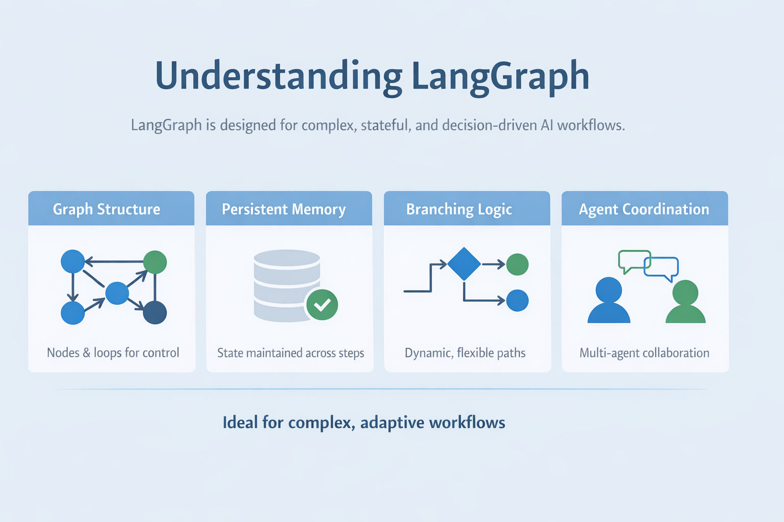 Infographic explaining LangGraph, showing a graph-based workflow with nodes and edges, persistent state across steps, branching logic for decision paths, and multi-agent coordination, highlighting its use for complex and stateful AI workflows. Infographic explaining LangGraph, showing a graph-based workflow with nodes and edges, persistent state across steps, branching logic for decision paths, and multi-agent coordination, highlighting its use for complex and stateful AI workflows.