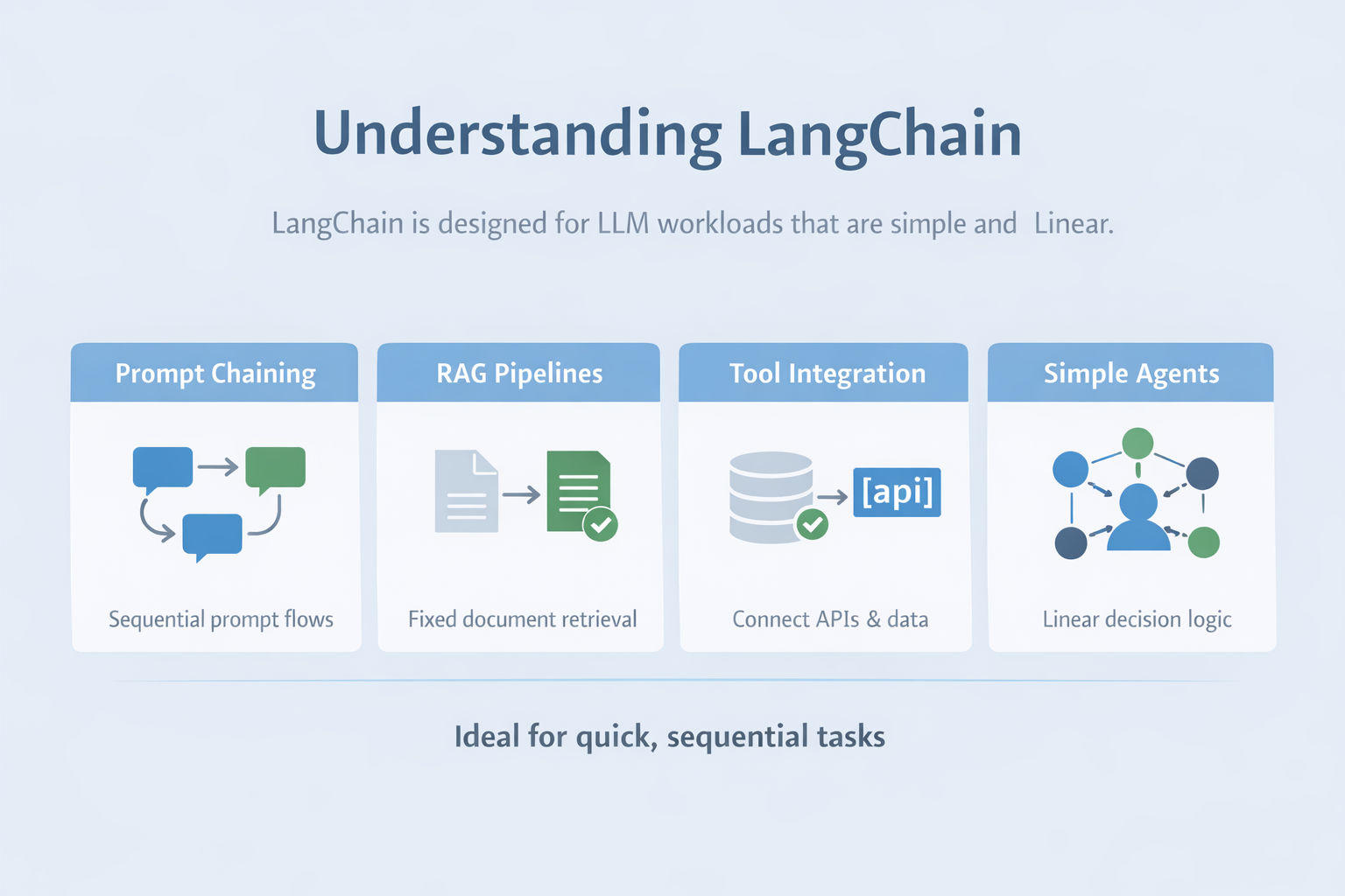 Infographic explaining LangChain, showing linear prompt chaining, RAG pipelines, tool and API integration, and simple agent workflows, highlighting its use for straightforward and sequential LLM applications. Infographic explaining LangChain, showing linear prompt chaining, RAG pipelines, tool and API integration, and simple agent workflows, highlighting its use for straightforward and sequential LLM applications.