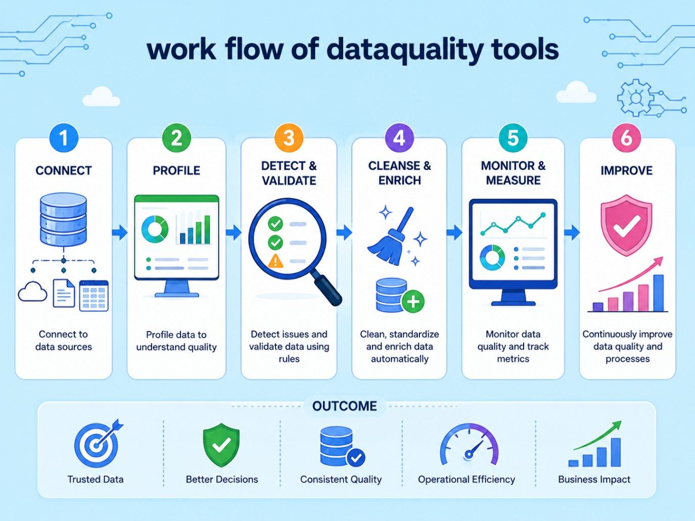 Workflow of data quality tools infographic showing data connection, profiling, validation, cleansing, monitoring, and continuous improvement. Workflow of data quality tools infographic showing data connection, profiling, validation, cleansing, monitoring, and continuous improvement.