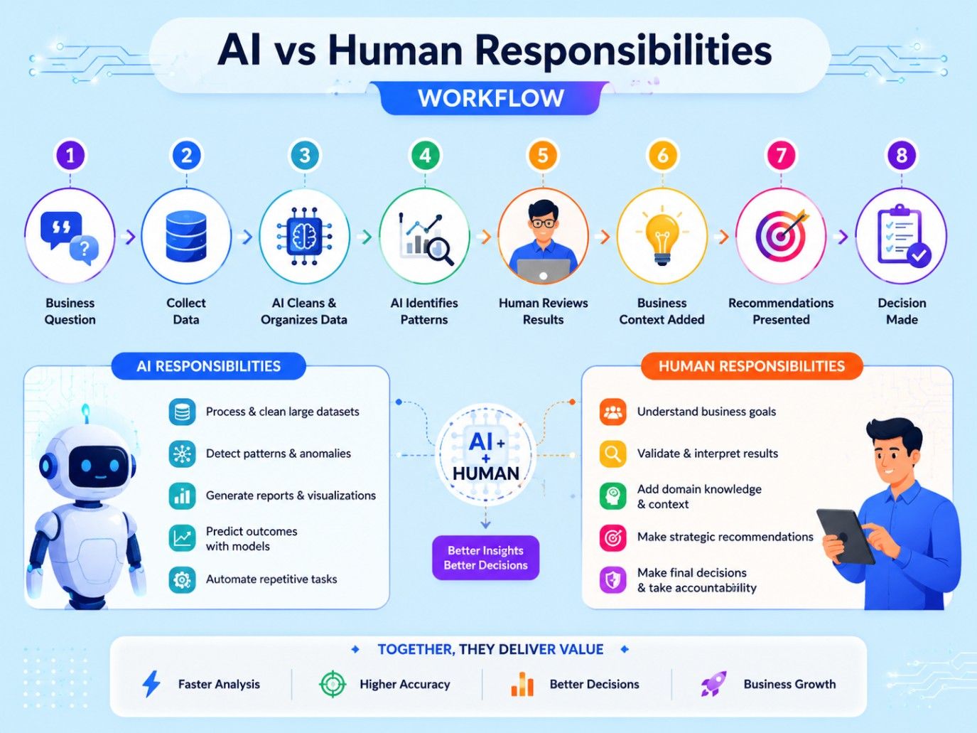 Infographic showing the AI vs human workflow in data analytics, highlighting AI automation and human decision-making. Infographic showing the AI vs human workflow in data analytics, highlighting AI automation and human decision-making.