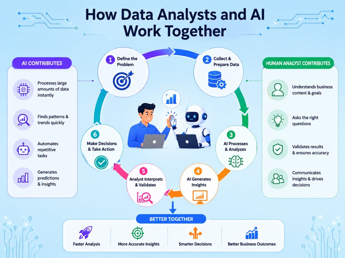 Infographic showing how data analysts and AI work together through an analytics workflow, highlighting AI automation, human validation, and collaborative decision-making. Infographic showing how data analysts and AI work together through an analytics workflow, highlighting AI automation, human validation, and collaborative decision-making.