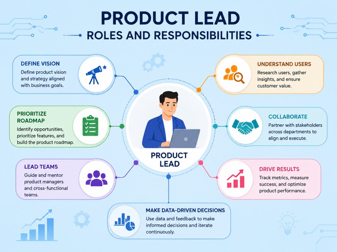 Product Lead roles and responsibilities infographic highlighting strategy, roadmap planning, leadership, collaboration, user research, and data-driven decision-making. Product Lead roles and responsibilities infographic highlighting strategy, roadmap planning, leadership, collaboration, user research, and data-driven decision-making.