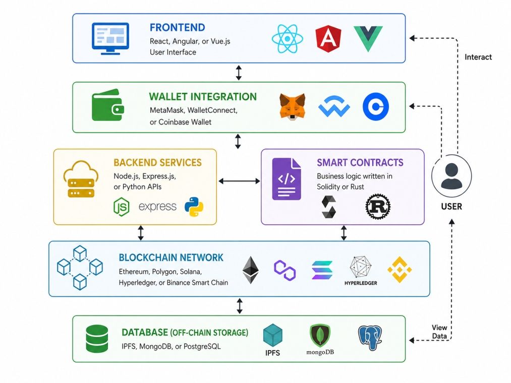 Infographic showing a blockchain project architecture with frontend, wallet integration, backend services, smart contracts, blockchain network, and off-chain database connected in a layered workflow.