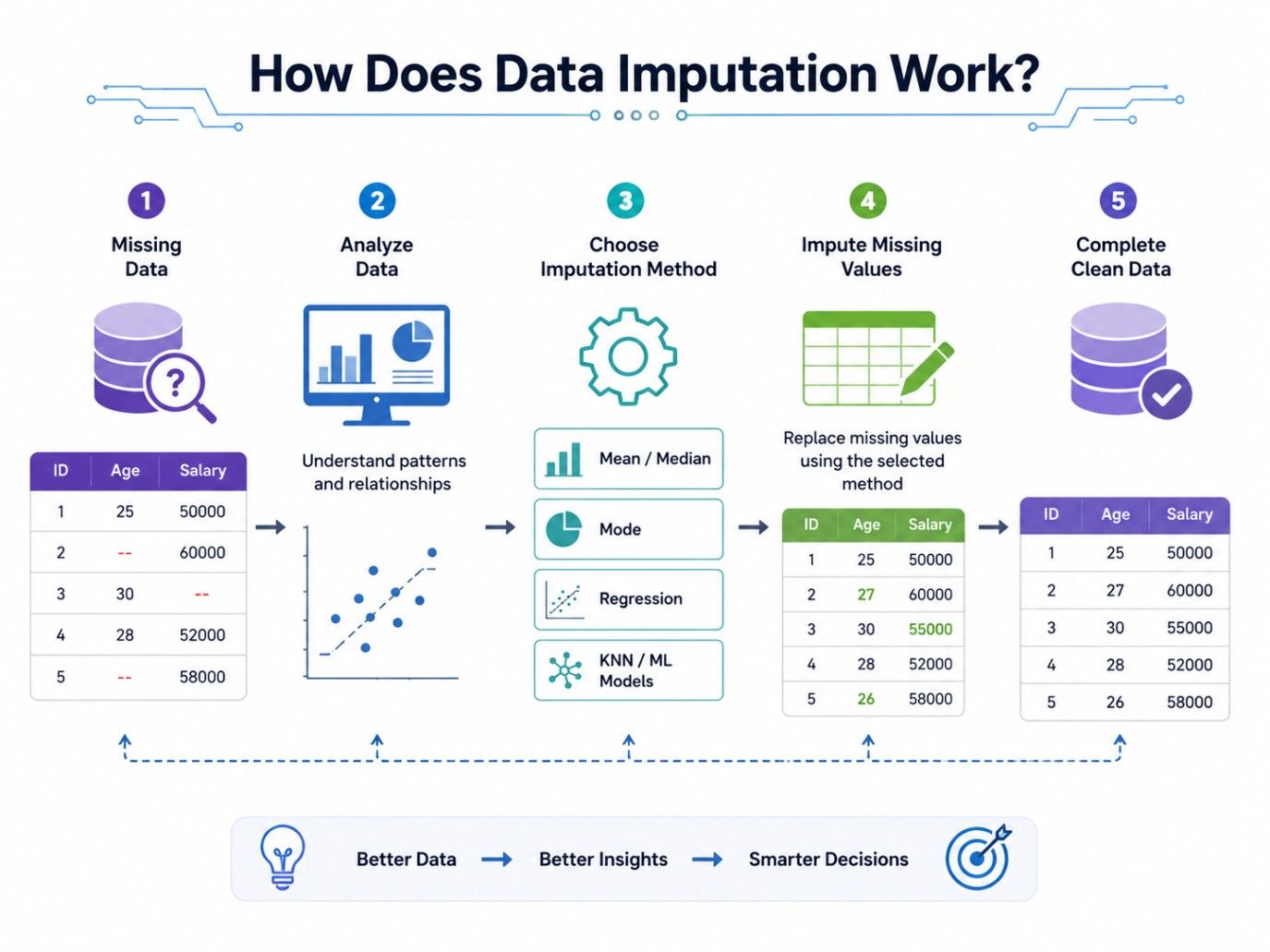 Tech infographic illustrating the data imputation process, from identifying missing values to selecting imputation methods and producing a complete, clean dataset. Tech infographic illustrating the data imputation process, from identifying missing values to selecting imputation methods and producing a complete, clean dataset.