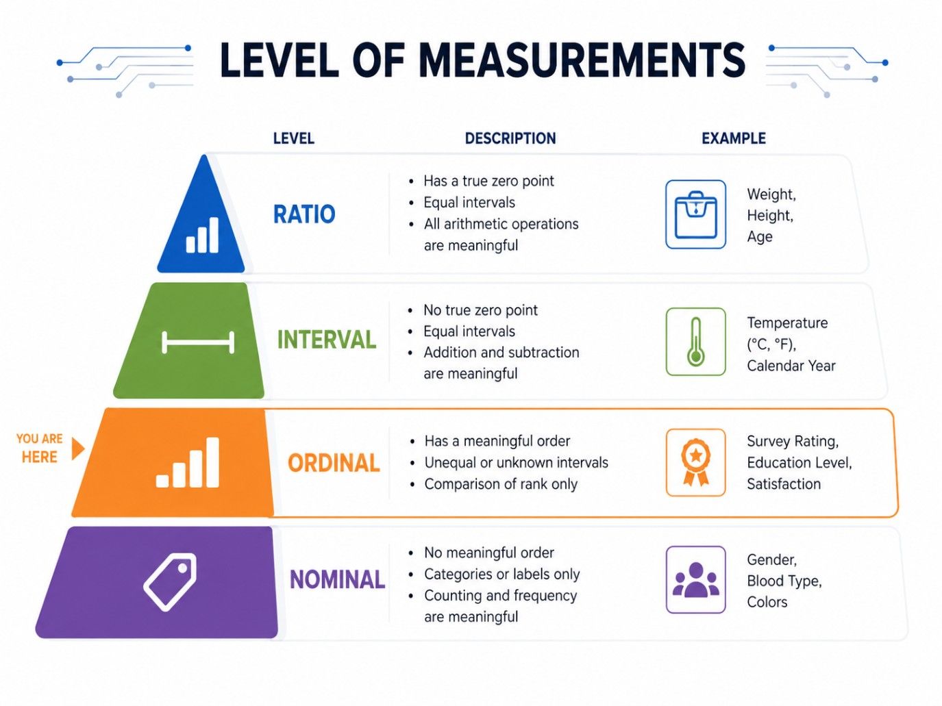 Infographic showing the four levels of measurement nominal, ordinal, interval, and ratio with key characteristics and examples. Infographic showing the four levels of measurement nominal, ordinal, interval, and ratio with key characteristics and examples.