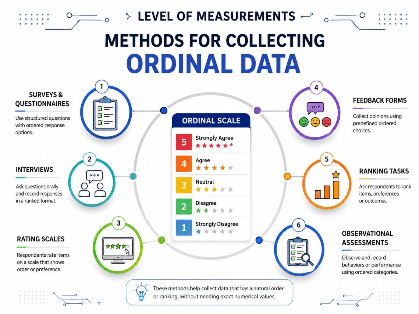 Professional infographic showing methods for collecting ordinal data, including surveys, interviews, rating scales, feedback forms, ranking tasks, and observational assessments around an ordinal scale on a white background. Professional infographic showing methods for collecting ordinal data, including surveys, interviews, rating scales, feedback forms, ranking tasks, and observational assessments around an ordinal scale on a white background.
