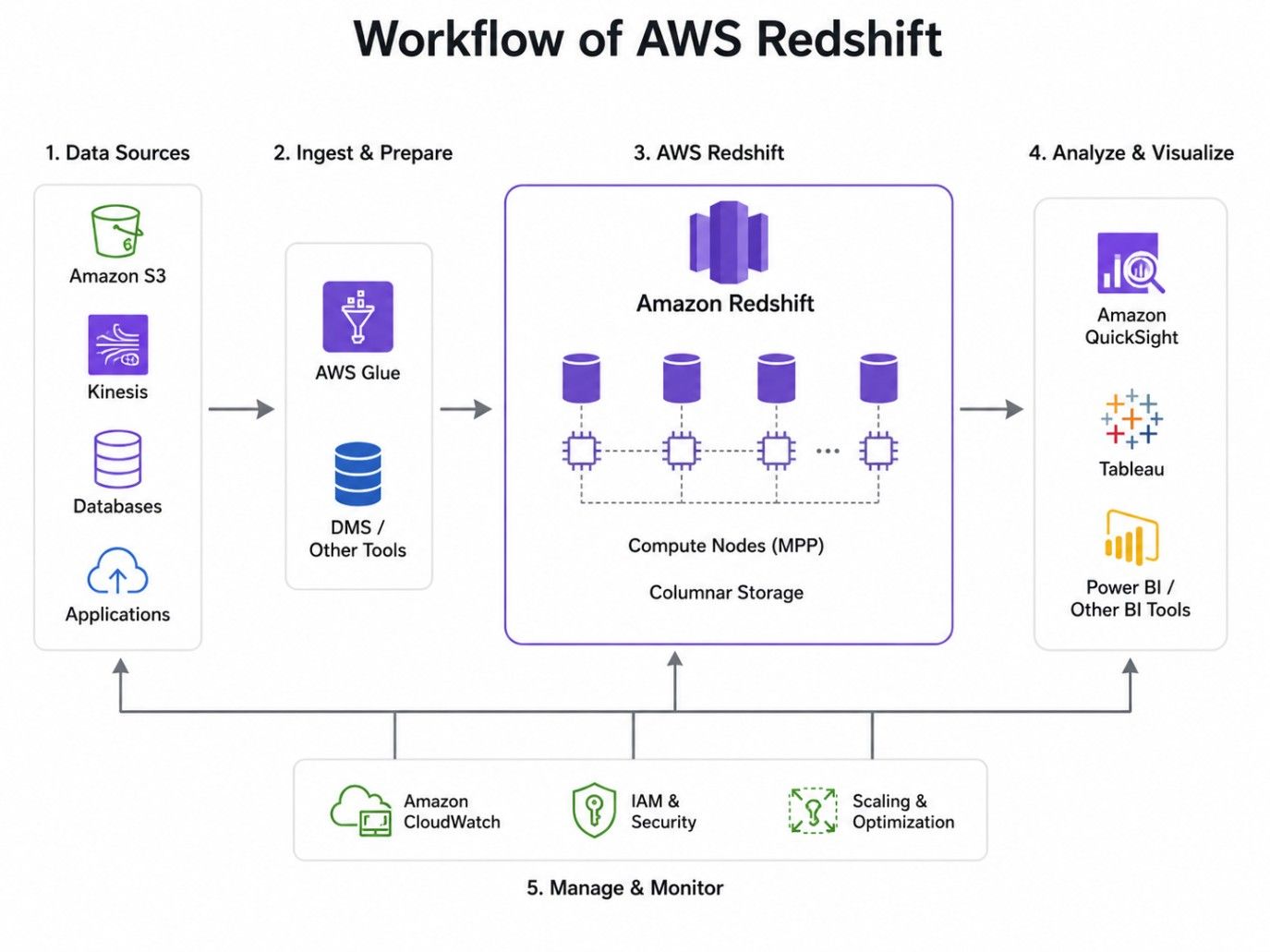 AWS Redshift workflow infographic showing data ingestion, processing, storage, SQL analytics, and dashboard reporting. AWS Redshift workflow infographic showing data ingestion, processing, storage, SQL analytics, and dashboard reporting.