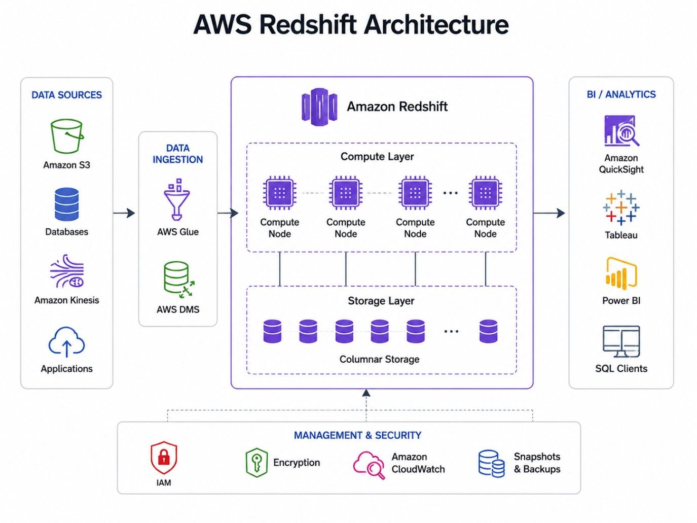 AWS Redshift architecture infographic showing data sources, ingestion, compute nodes, storage layer, security, and analytics workflow. AWS Redshift architecture infographic showing data sources, ingestion, compute nodes, storage layer, security, and analytics workflow.