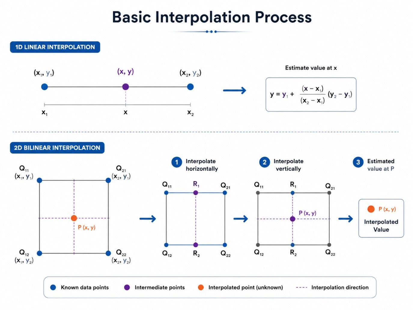 Basic interpolation process infographic showing linear and bilinear interpolation steps for estimating unknown values using neighboring data points. Basic interpolation process infographic showing linear and bilinear interpolation steps for estimating unknown values using neighboring data points.