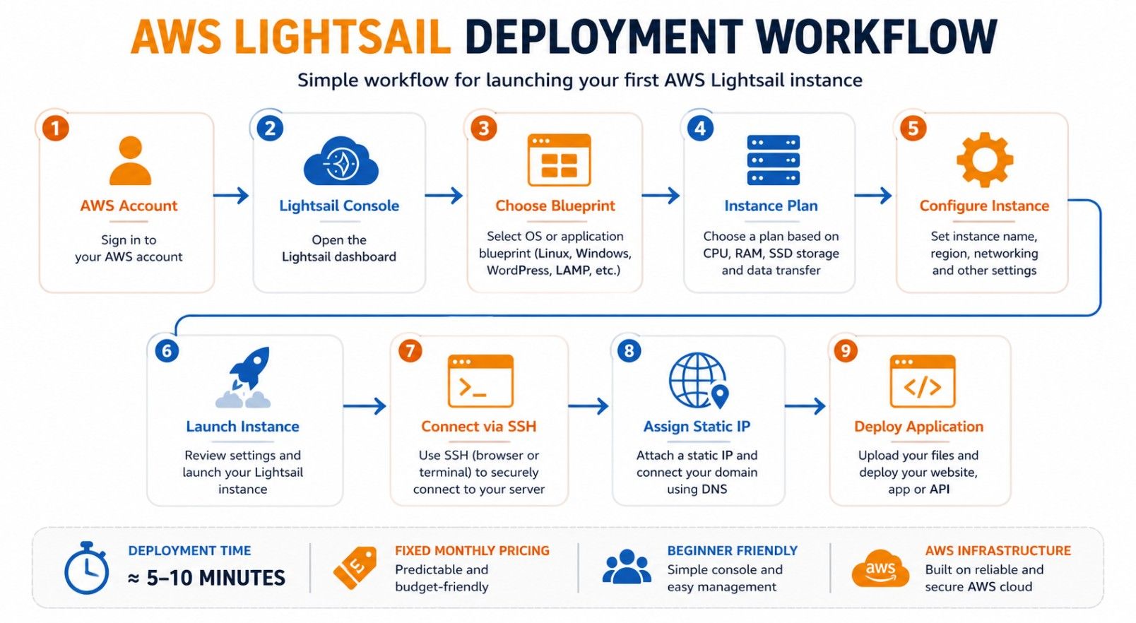 AWS Lightsail deployment workflow infographic showing the step-by-step process of launching and configuring a Lightsail instance. AWS Lightsail deployment workflow infographic showing the step-by-step process of launching and configuring a Lightsail instance.