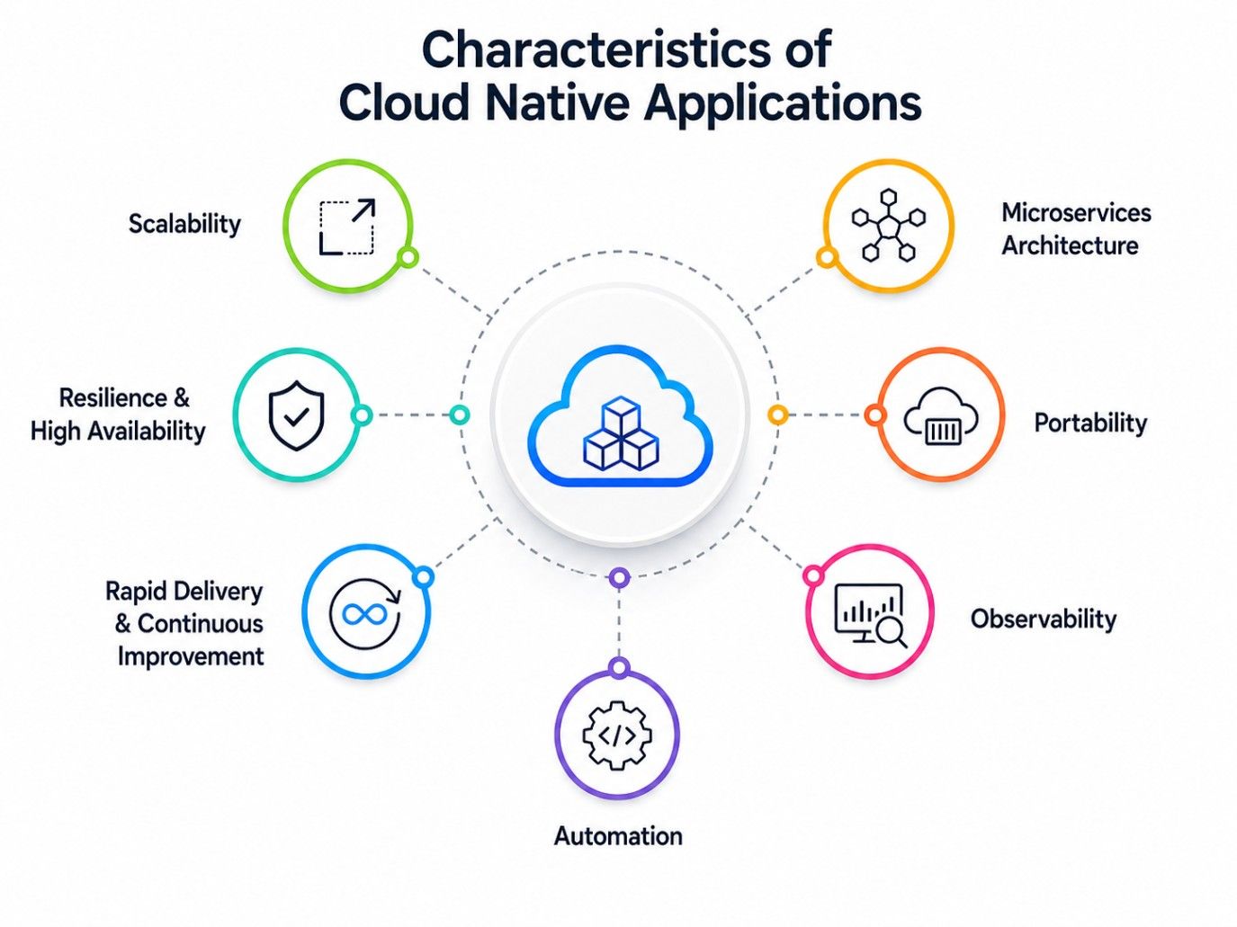 Infographic showing the key characteristics of cloud native applications, including scalability, microservices, resilience, portability, observability, automation, and continuous delivery. Infographic showing the key characteristics of cloud native applications, including scalability, microservices, resilience, portability, observability, automation, and continuous delivery.