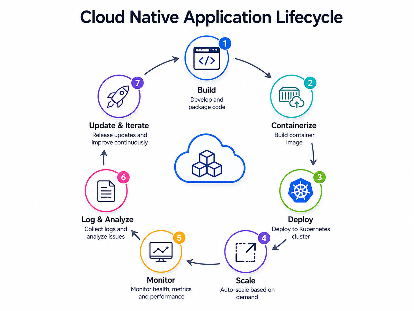 Infographic illustrating cloud native application architecture with API gateway, microservices, containers, CI/CD, observability, data services, and cloud infrastructure. Infographic illustrating cloud native application architecture with API gateway, microservices, containers, CI/CD, observability, data services, and cloud infrastructure.
