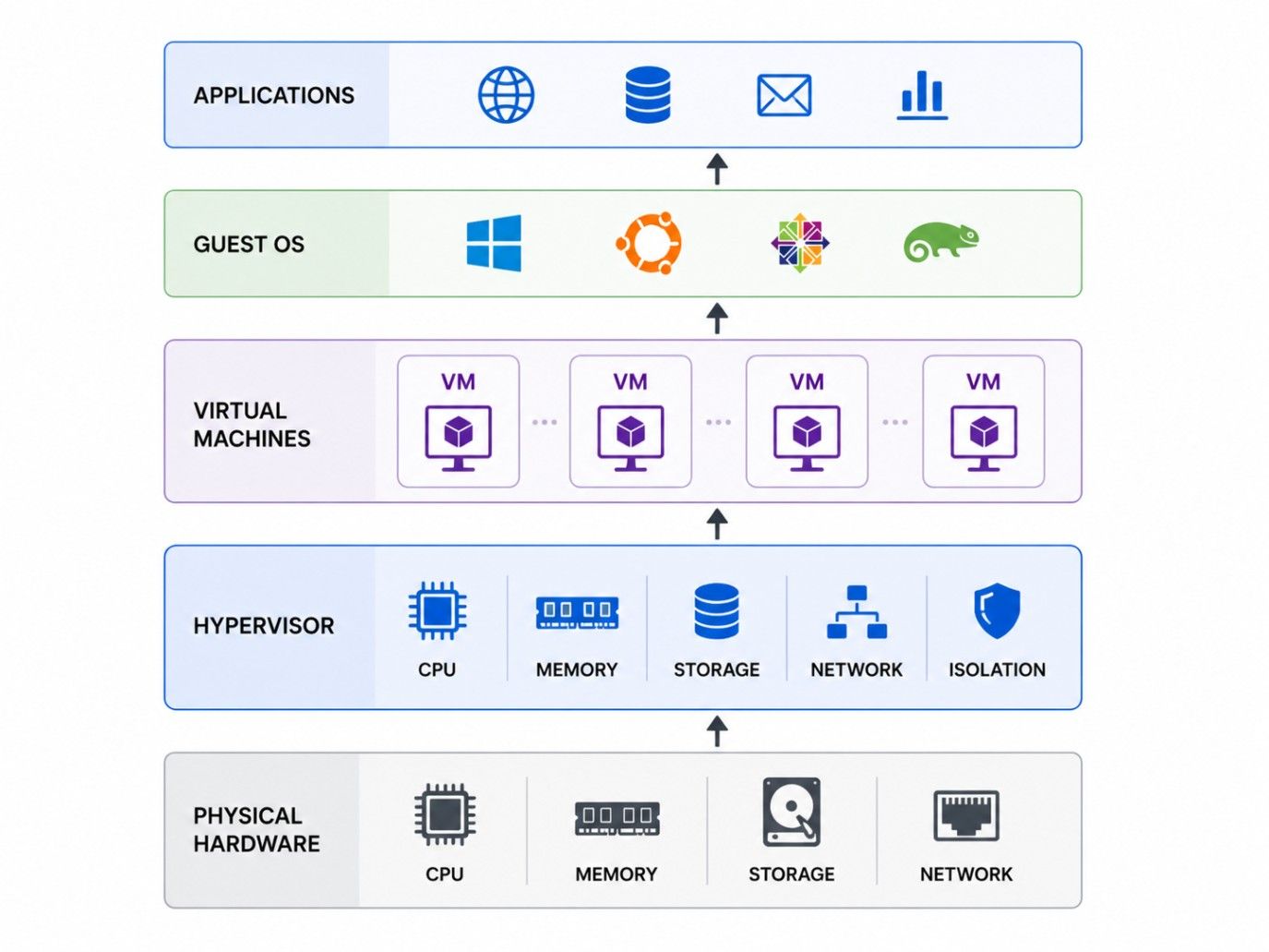 Hypervisor architecture diagram showing applications, guest OS, virtual machines, hypervisor, and physical hardware layers.