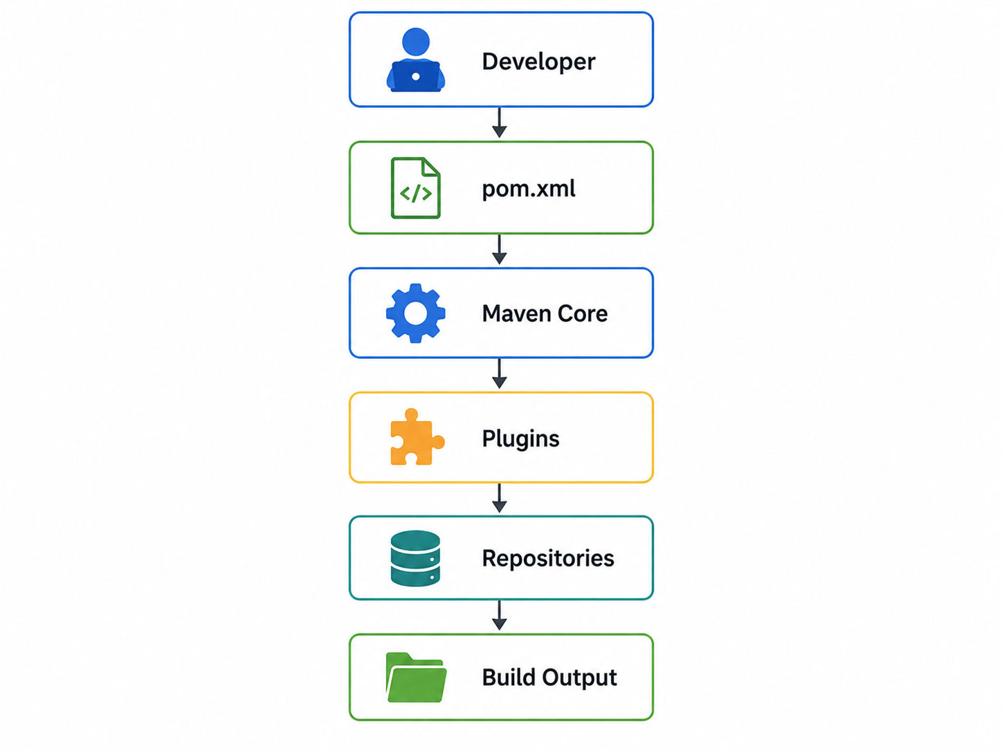 Infographic showing Maven architecture flow from developer input through pom.xml, Maven Core, plugins, repositories, and final build output. Infographic showing Maven architecture flow from developer input through pom.xml, Maven Core, plugins, repositories, and final build output.