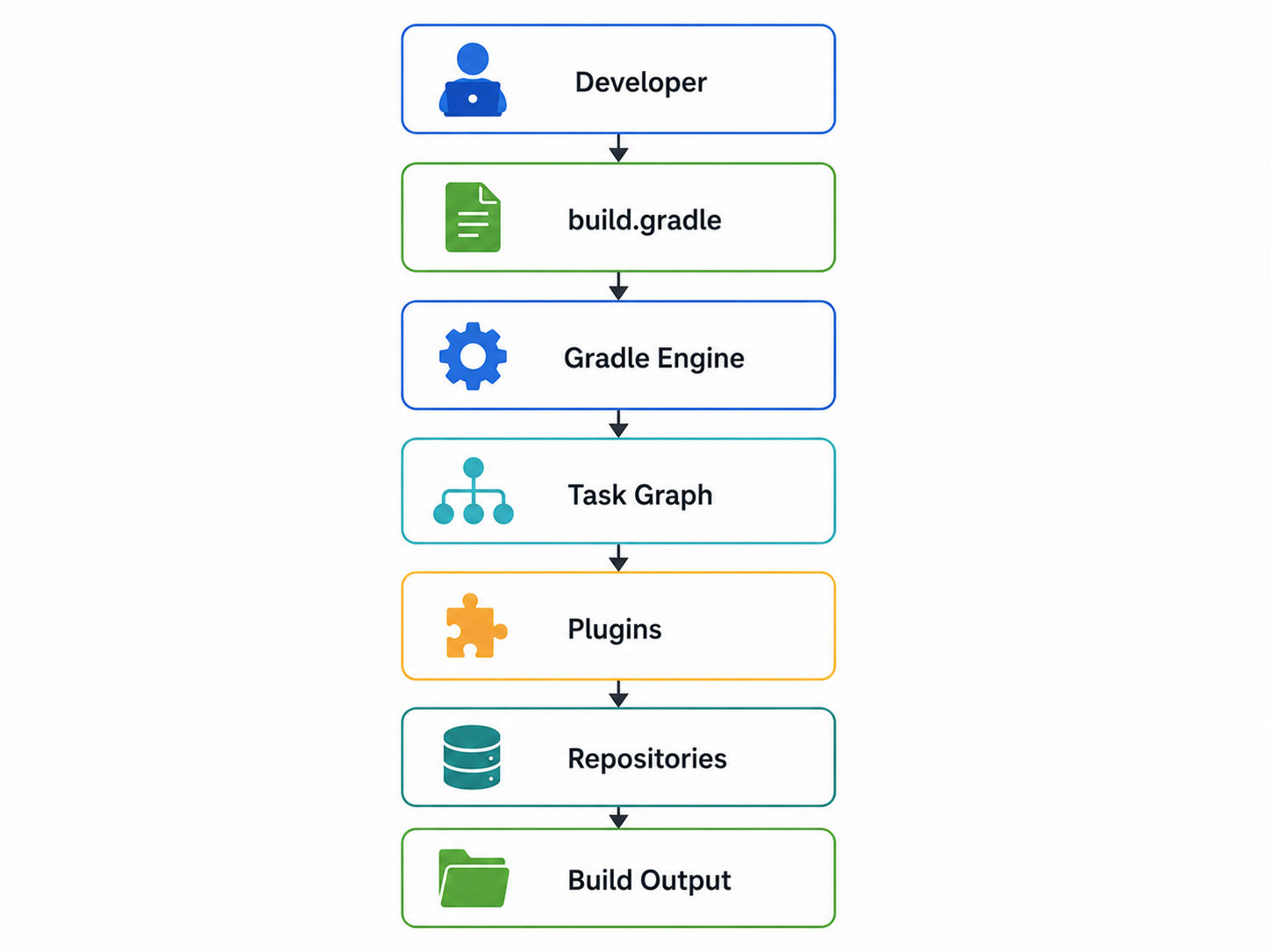 Infographic showing the Gradle architecture flow from developer input through build.gradle, Gradle Engine, task graph, plugins, repositories, and build output. Infographic showing the Gradle architecture flow from developer input through build.gradle, Gradle Engine, task graph, plugins, repositories, and build output.