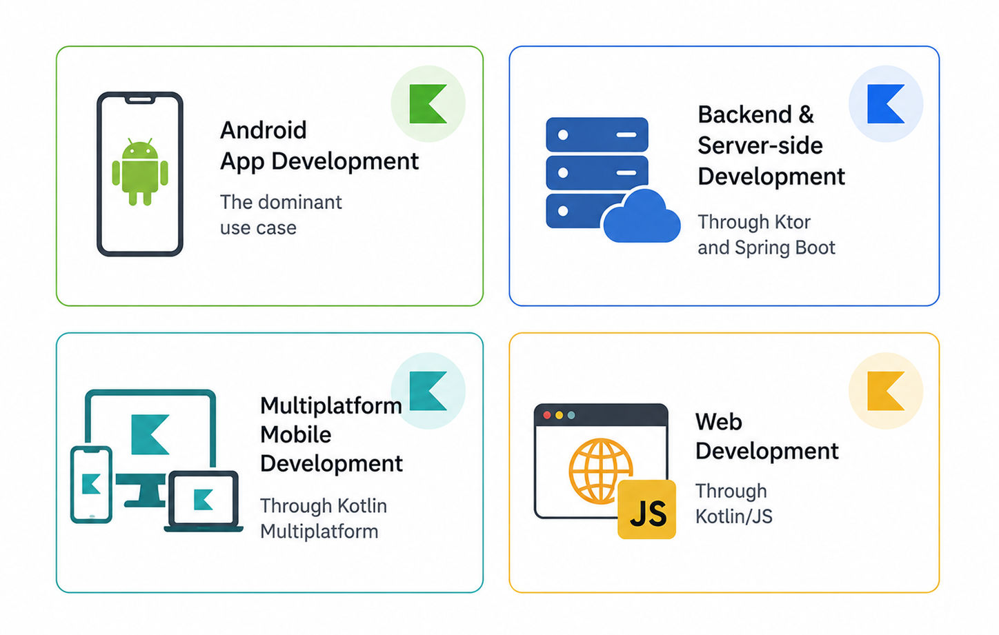 Infographic showing the main uses of Kotlin, including Android app development, backend services, multiplatform mobile apps, and web development with Kotlin/JS. Infographic showing the main uses of Kotlin, including Android app development, backend services, multiplatform mobile apps, and web development with Kotlin/JS.
