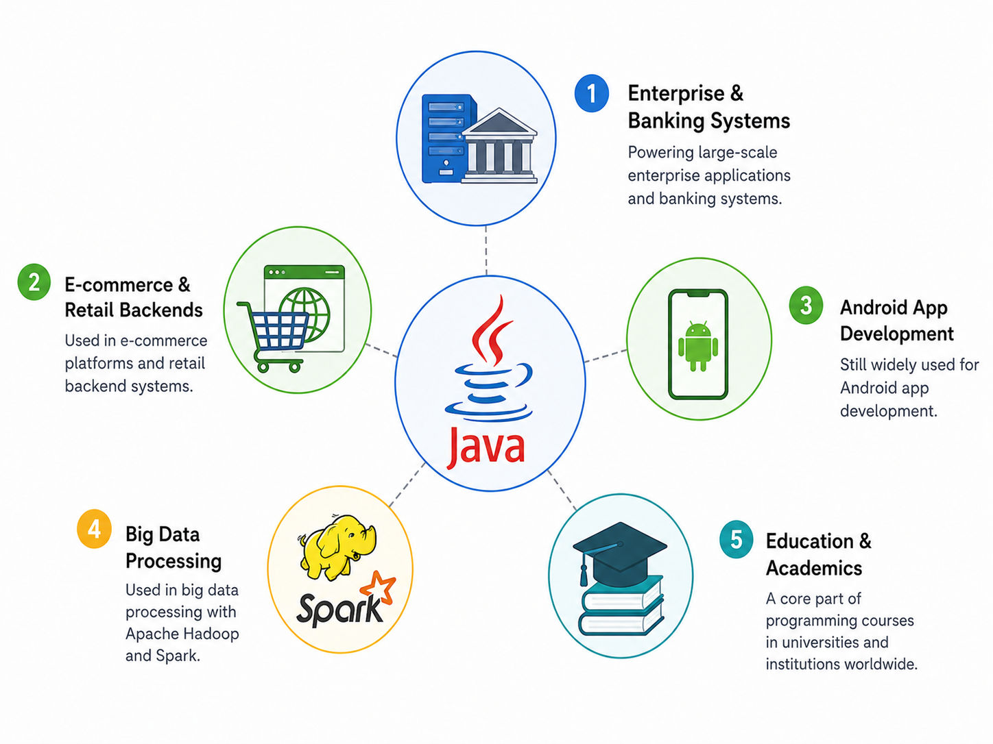 Infographic showing the main uses of Java, including enterprise applications, e-commerce platforms, Android development, big data processing, and programming education. Infographic showing the main uses of Java, including enterprise applications, e-commerce platforms, Android development, big data processing, and programming education.
