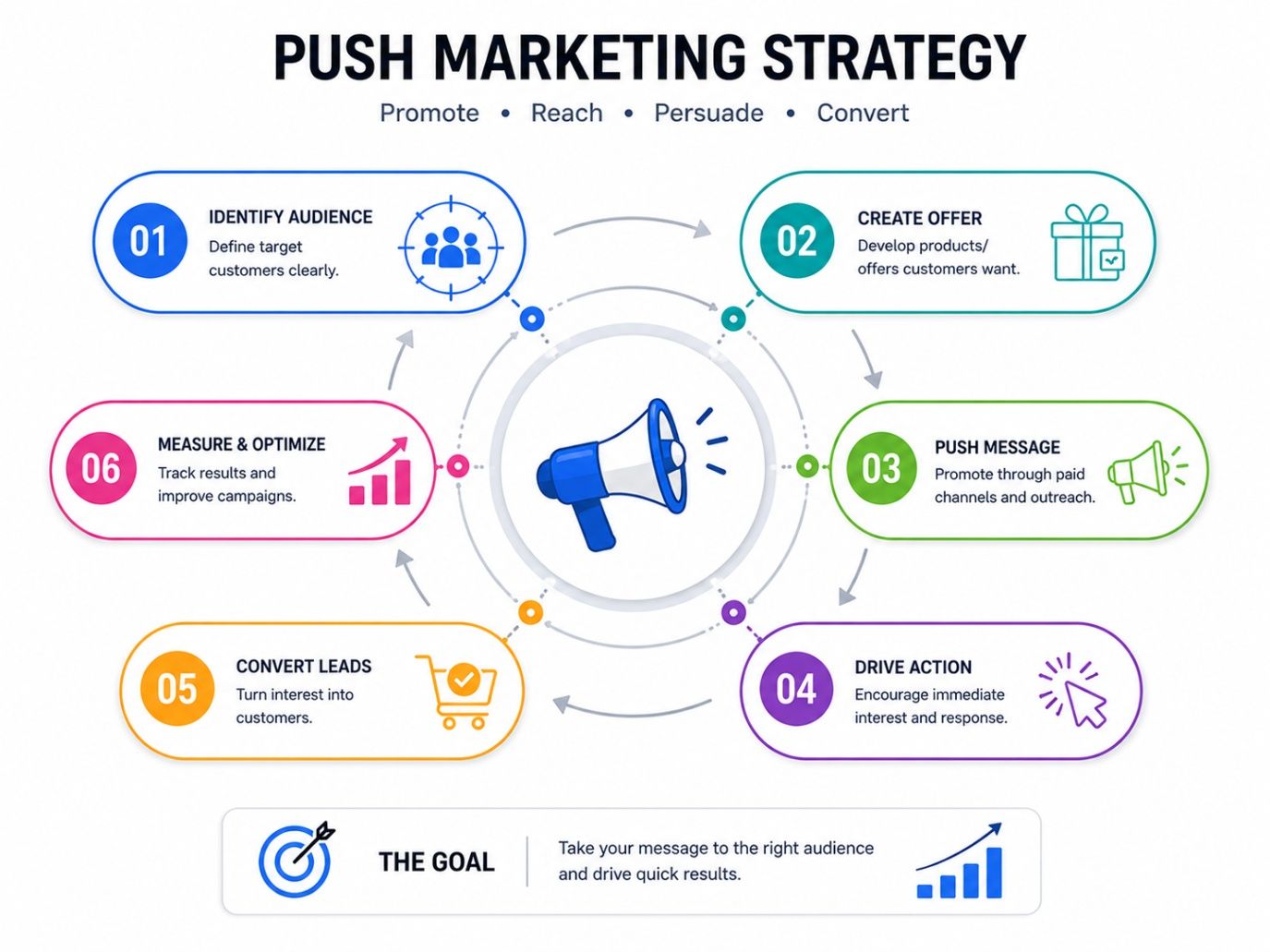 Infographic illustrating the push marketing strategy with six stages: create value, attract traffic, engage audience, nurture leads, convert leads, and retain customers. Infographic illustrating the push marketing strategy with six stages: create value, attract traffic, engage audience, nurture leads, convert leads, and retain customers.