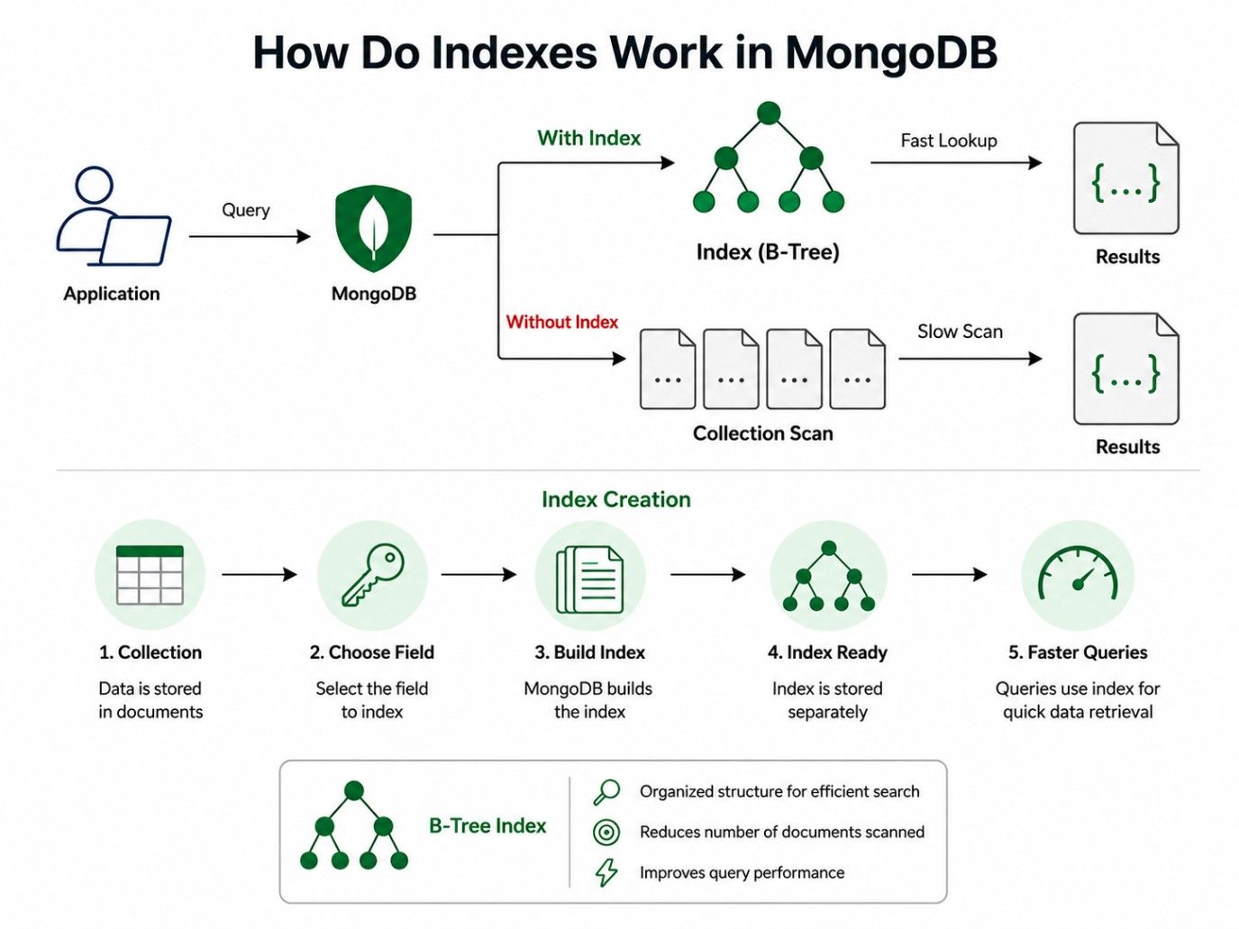 Professional infographic showing how MongoDB indexes speed up queries by comparing indexed search with full collection scans, illustrating B-tree indexing, index creation workflow, and faster data retrieval on a clean white background. Professional infographic showing how MongoDB indexes speed up queries by comparing indexed search with full collection scans, illustrating B-tree indexing, index creation workflow, and faster data retrieval on a clean white background.
