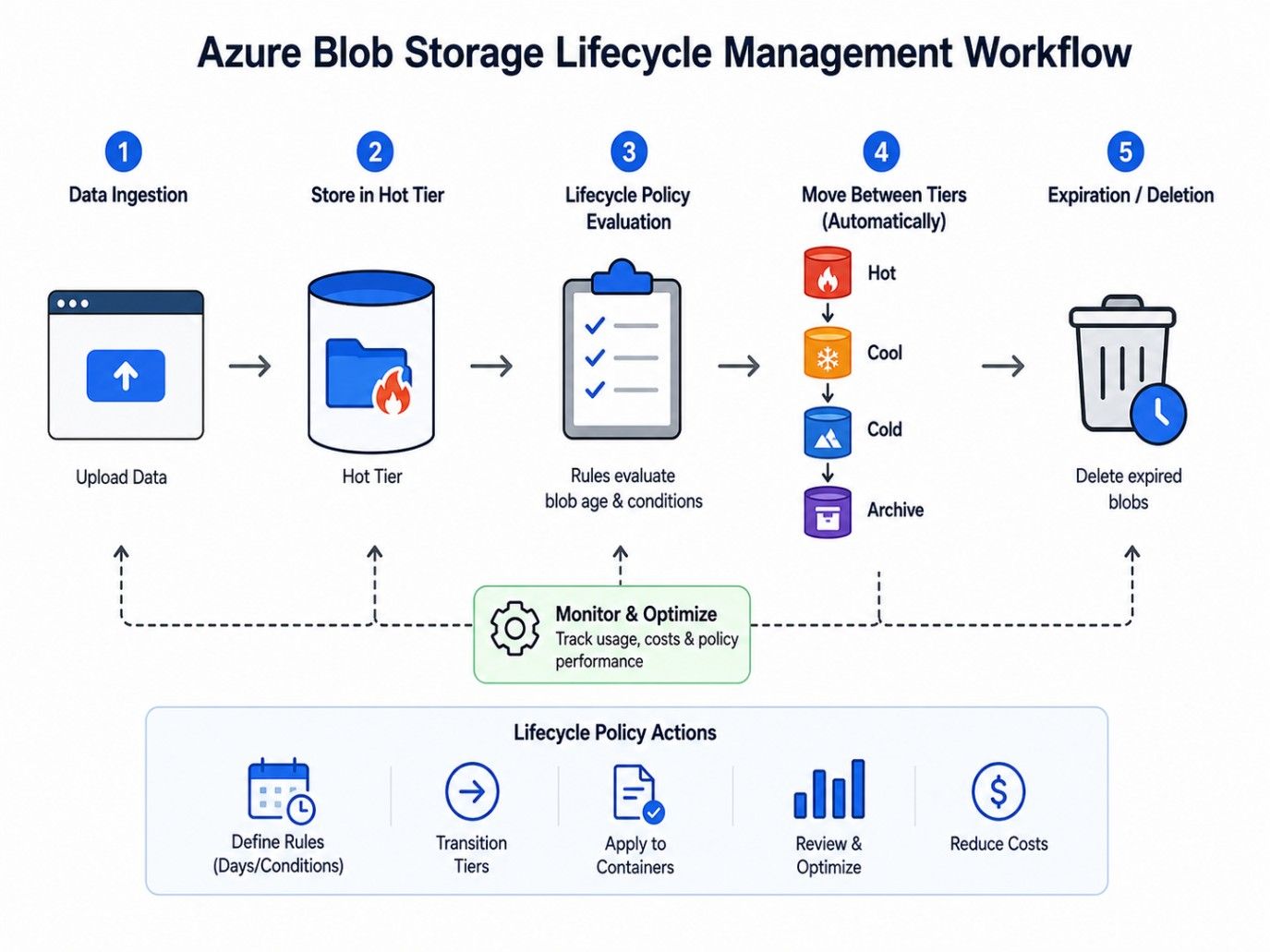 Azure Blob Storage lifecycle management workflow showing automated data tiering and retention process. Azure Blob Storage lifecycle management workflow showing automated data tiering and retention process.