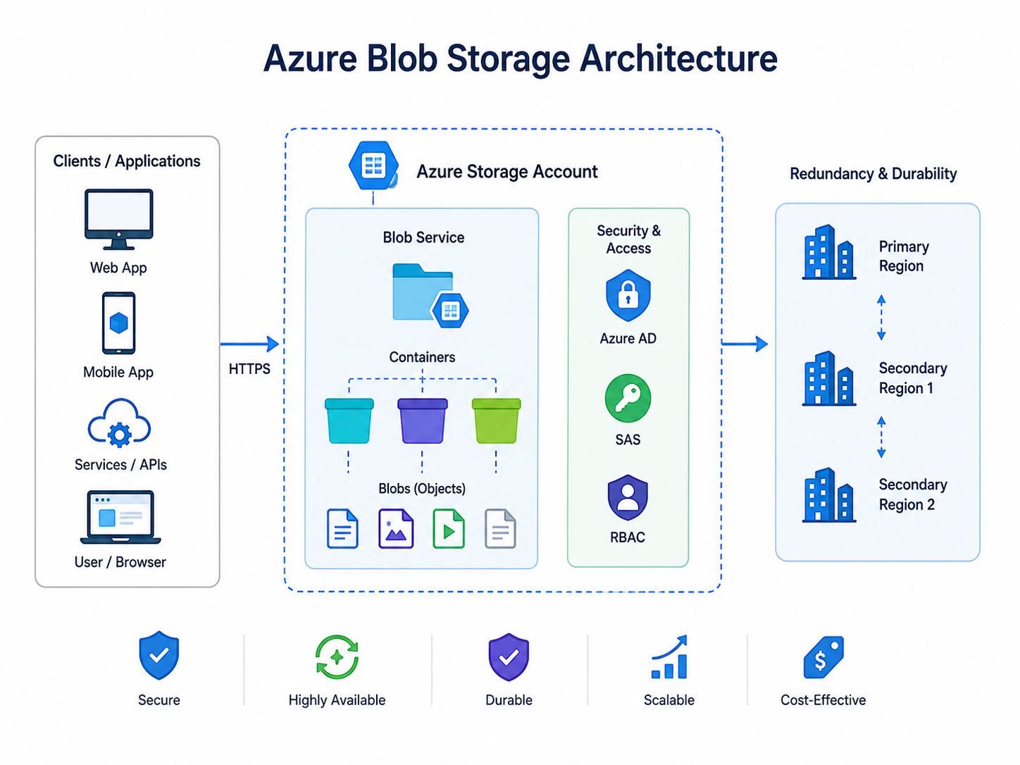 Azure Blob Storage architecture showing storage account, containers, blobs, security, and data replication. Azure Blob Storage architecture showing storage account, containers, blobs, security, and data replication.