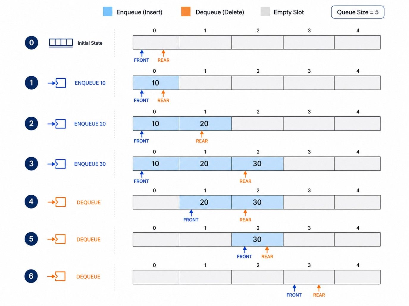 Queue enqueue and dequeue operations with front and rear pointer movement shown step by step in an array-based queue.