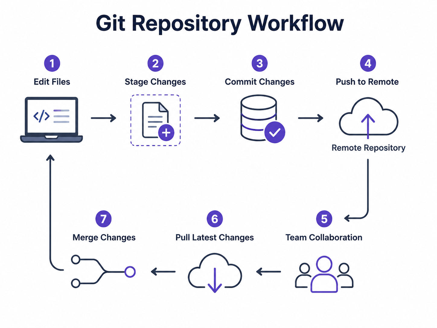 Git repository workflow infographic showing the steps from editing files to staging, committing, pushing to a remote repository, collaborating, pulling updates, and merging changes. Git repository workflow infographic showing the steps from editing files to staging, committing, pushing to a remote repository, collaborating, pulling updates, and merging changes.