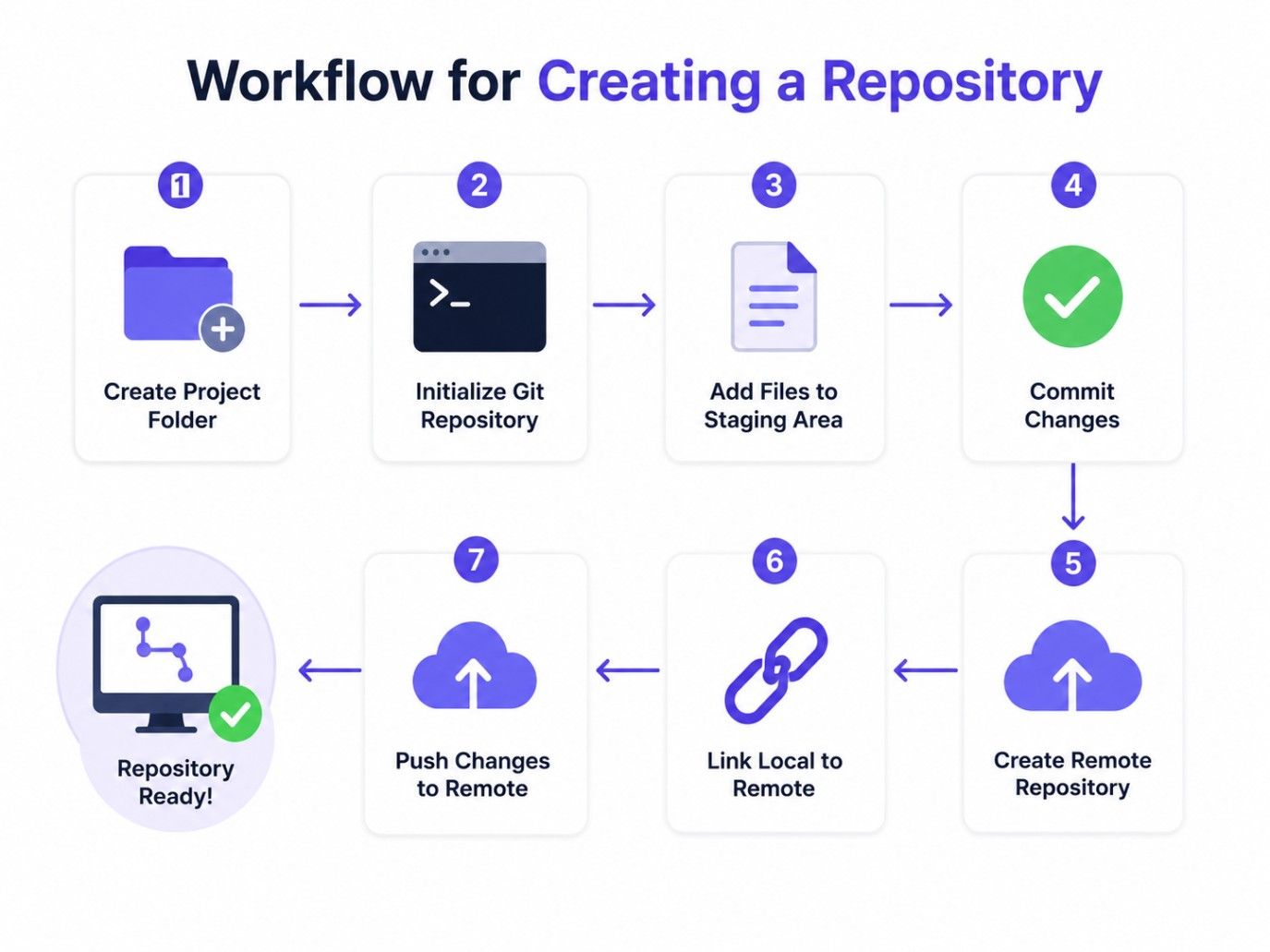 Workflow for creating a Git repository showing the steps to create a project folder, initialize Git, add files, make the first commit, and connect to a remote repository. Workflow for creating a Git repository showing the steps to create a project folder, initialize Git, add files, make the first commit, and connect to a remote repository.