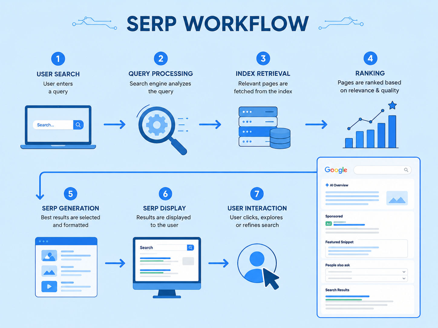 SERP workflow infographic showing the process from search query to search engine results page display. SERP workflow infographic showing the process from search query to search engine results page display.