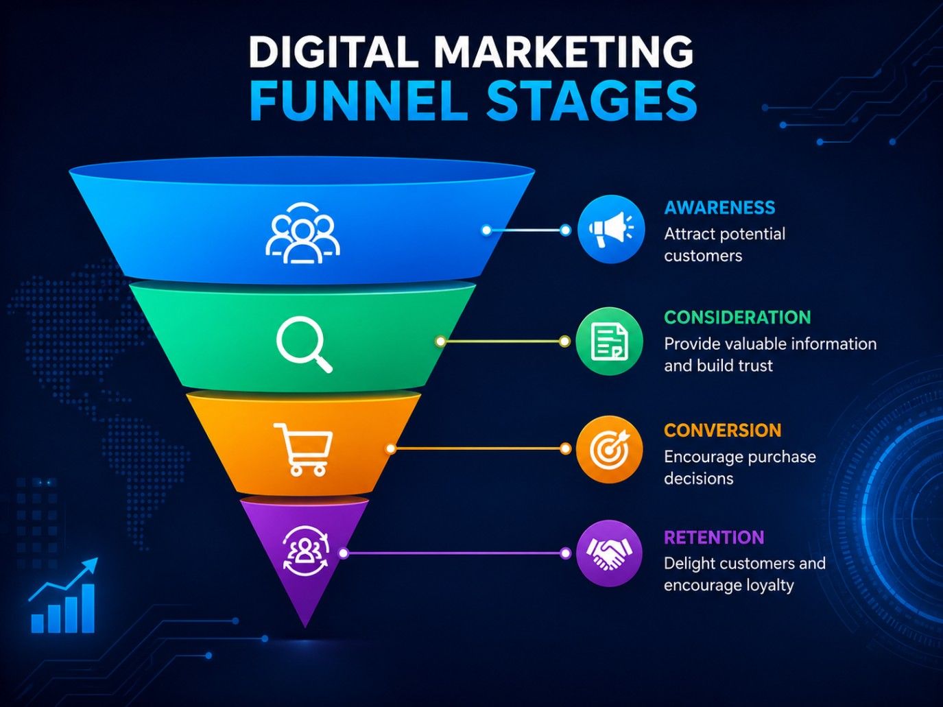 Digital marketing funnel stages infographic showing a colorful inverted funnel with four stages—Awareness, Consideration, Conversion, and Retention—illustrating the customer journey from attracting prospects to building long-term customer loyalty. Digital marketing funnel stages infographic showing a colorful inverted funnel with four stages—Awareness, Consideration, Conversion, and Retention—illustrating the customer journey from attracting prospects to building long-term customer loyalty.