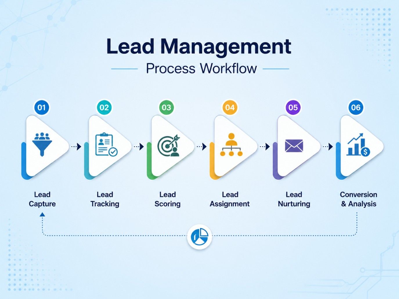Lead management process workflow infographic showing lead capture, tracking, scoring, assignment, nurturing, and customer conversion. Lead management process workflow infographic showing lead capture, tracking, scoring, assignment, nurturing, and customer conversion.