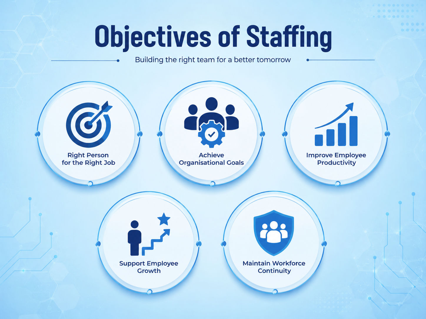 Objectives of Staffing infographic showing key goals like right person for the right job, organisational goals, productivity, employee growth, and workforce continuity. Objectives of Staffing infographic showing key goals like right person for the right job, organisational goals, productivity, employee growth, and workforce continuity.